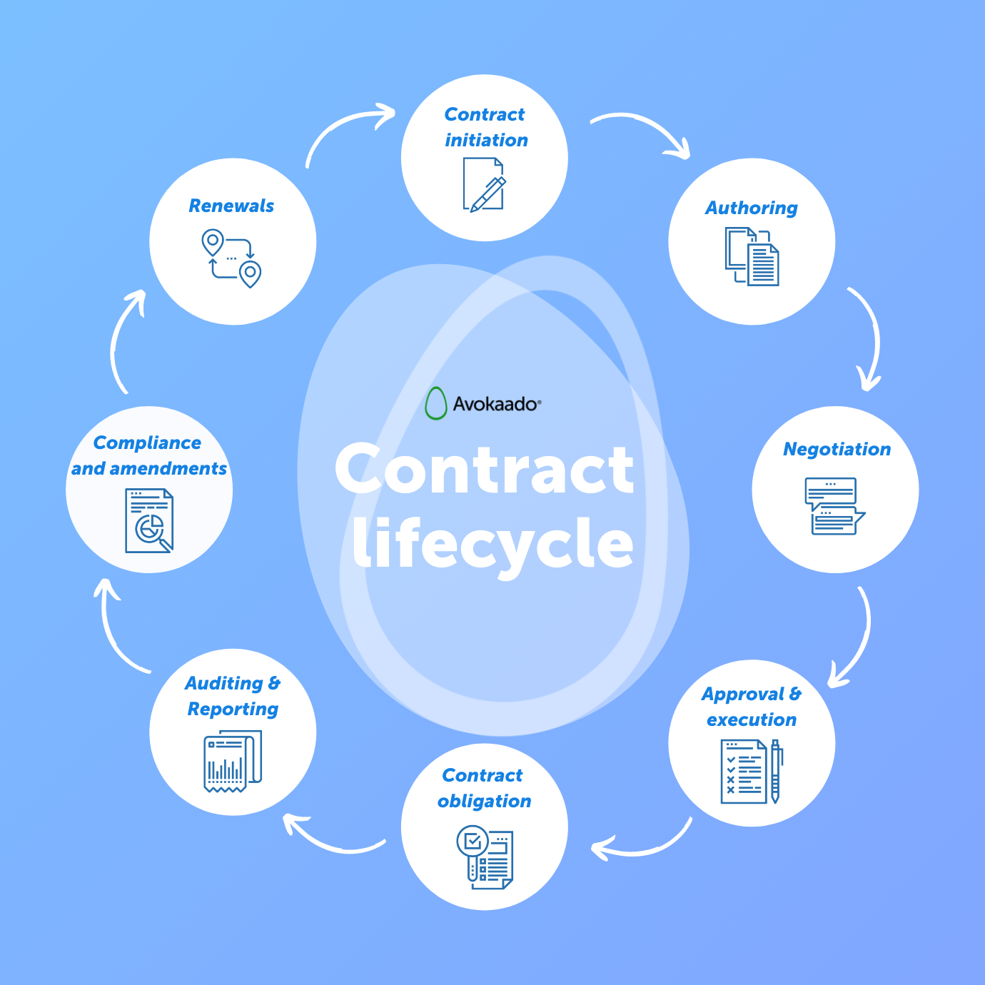 Why do SMBs need contract lifecycle management? — Avokaado Blog